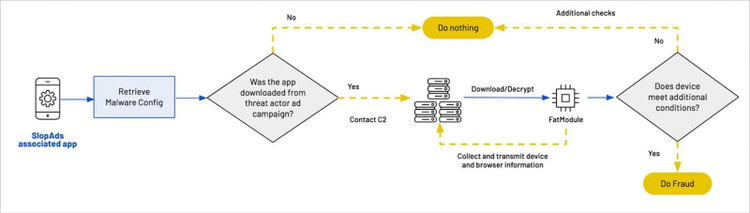 Quy trình làm việc của phần mềm độc hại gian lận quảng cáo SlopAds Nguồn: HUMAN SATORI