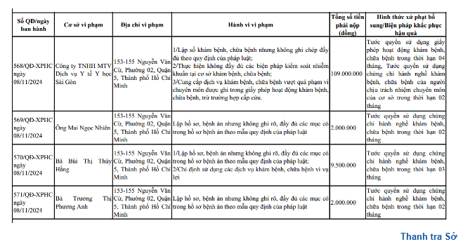 Thông tin xử phạt Công ty TNHH MTV Dịch vụ Y tế Y học Sài Gòn của Thanh tra Sở Y tế TP HCM - Ảnh chụp màn hình