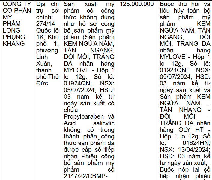 Thông tin xử phạt Công ty cổ phần Mỹ phẩm Long Phụng Khang của Thanh tra Sở Y tế TP HCM - Ảnh chụp màn hình
