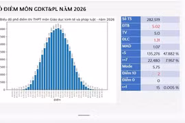 Thay đổi lớn trong điểm thi môn Giáo dục Kinh tế và Pháp luật năm 2026