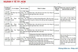 Harvard Medical Care và nhiều cá nhân tại TP HCM bị phạt vì dính vi phạm