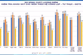 Khảo sát lớp 12 Hà Nội: Toán lệch trái, nhiều em dưới trung bình