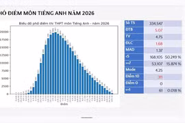 Phổ điểm thi THPT 2026: Điểm số thay đổi lớn, nhiều môn điểm liệt tăng mạnh 