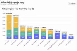 Cuộc đua vào lớp 10 Hà Nội nóng lên trước hạn cuối đăng ký