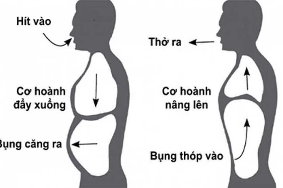 Tập thở đúng cách, bí quyết vàng cho người mắc bệnh phổi mạn tính