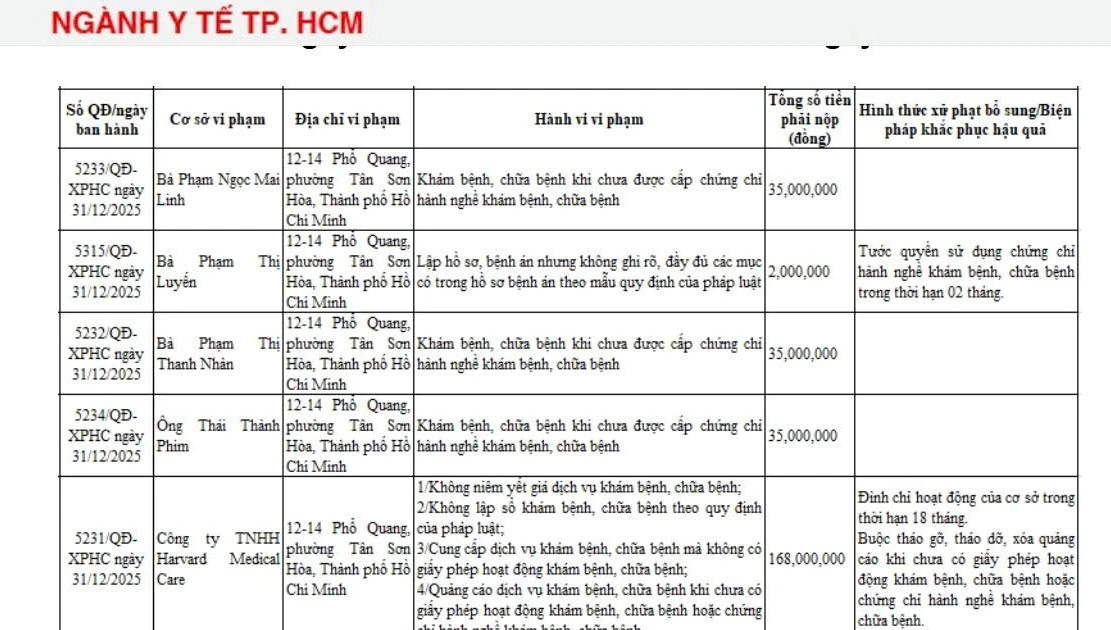 Harvard Medical Care và nhiều cá nhân tại TP HCM bị phạt vì dính vi phạm