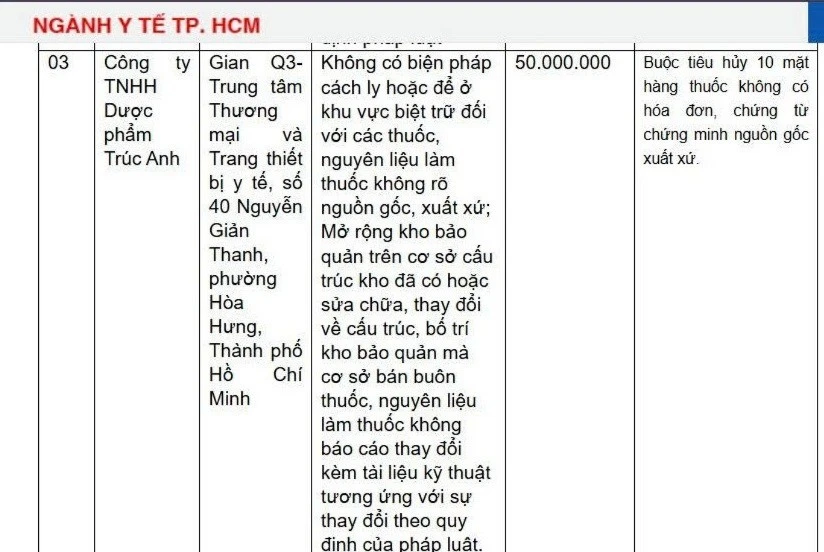 Công ty Dược phẩm Trúc Anh và Dược Hy Vọng bị xử phạt