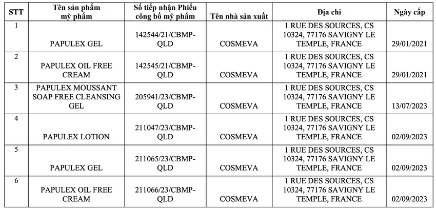 Gần 290 mỹ phẩm nhập khẩu từ Hàn Quốc và Nhật Bản bị thu hồi tại Việt Nam
