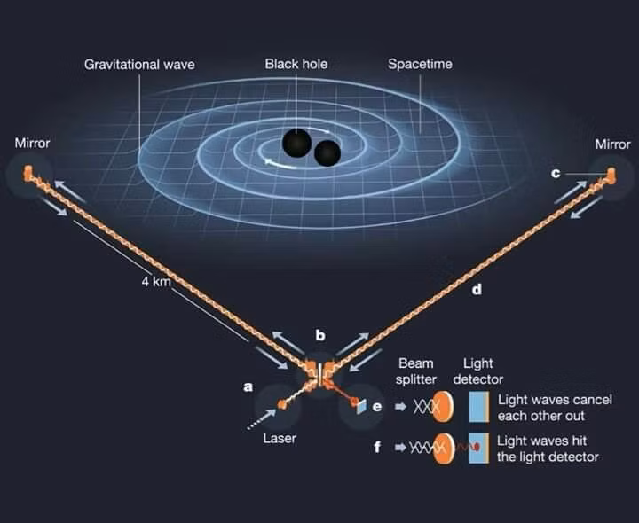 15 sự thật thú vị về hiện tượng sóng hấp dẫn trong vũ trụ - Hình 11 15 su that thu vi ve hien tuong song hap dan trong vu tru-Hinh-11