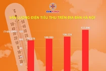  EVNHANOI ghi nhận sản lượng tiêu thụ điện toàn thành phố liên tục tăng cao