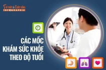 [INFOGRAPHIC] Các mốc khám sức khỏe theo độ tuổi bạn cần biết