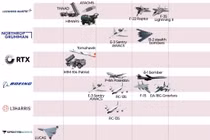 Lợi ích kinh tế từ xung đột Iran vào tay các tập đoàn vũ khí Mỹ
