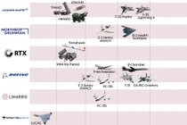 Lợi ích kinh tế từ xung đột Iran vào tay các tập đoàn vũ khí Mỹ