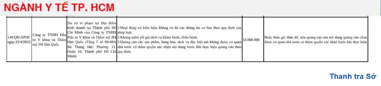 Thẩm mỹ JM Hàn Quốc bị xử phạt 53 triệu đồng Tham my JM Han Quoc bi xu phat 53 trieu dong