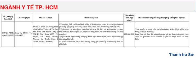 Cong ty TNHH tap doan GTG bi xu phat 128 trieu dong
