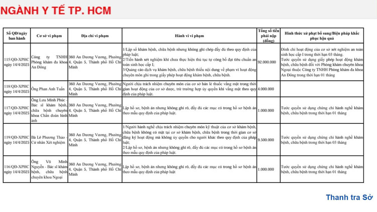 Phat hien nhieu vi pham tai Phong kham Da khoa An Dong