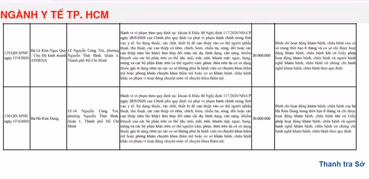 Hoạt động không phép, Chủ hộ kinh doanh Athena bị xử phạt Hoat dong khong phep, Chu ho kinh doanh Athena bi xu phat