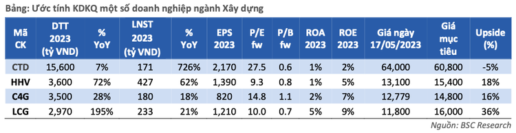 Bien loi nhuan doanh nghiep xay dung van bi anh huong tieu cuc trong 2023-Hinh-3
