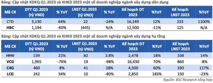 Bien loi nhuan doanh nghiep xay dung van bi anh huong tieu cuc trong 2023-Hinh-2