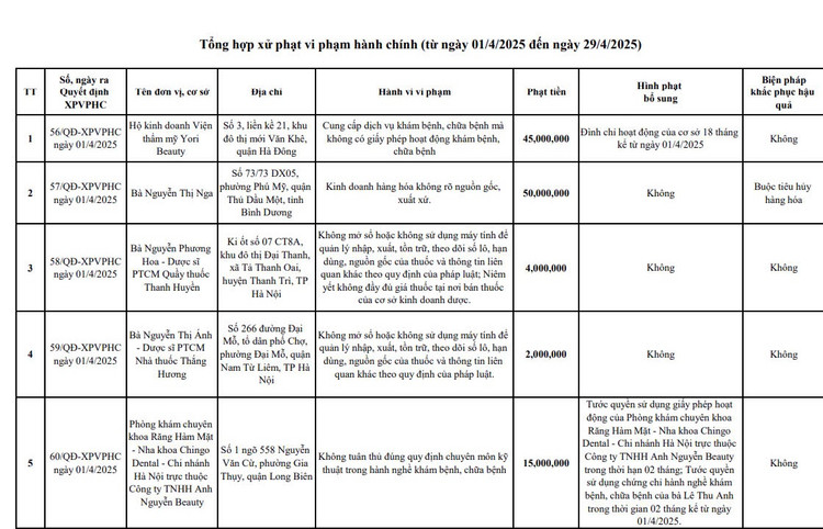 Nha khoa Chingo Dental bi xu phat, tuoc giay phep hoat dong-Hinh-2