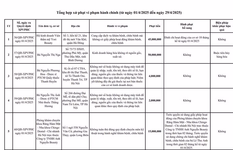 Nha khoa Chingo Dental bi xu phat, tuoc giay phep hoat dong-Hinh-2