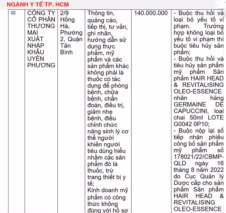 Cong ty CP Thuong mai XNK Uyen Phuong bi xu phat 140 trieu dong