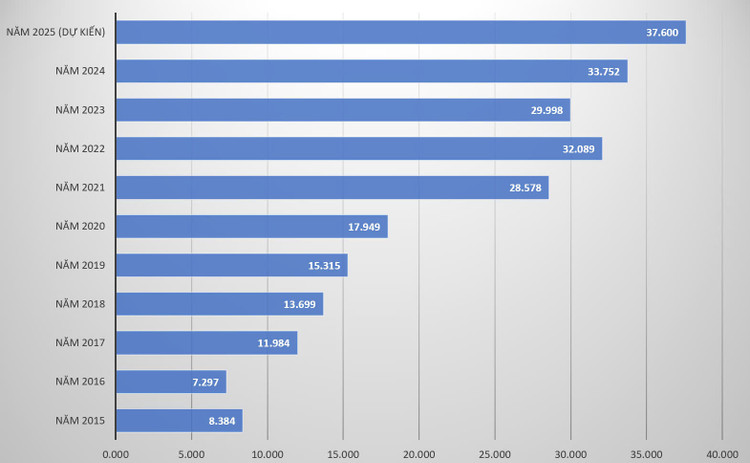 GELEX dat muc tieu doanh thu ky luc gan 38.000 ty dong nam 2025, co tuc 10%