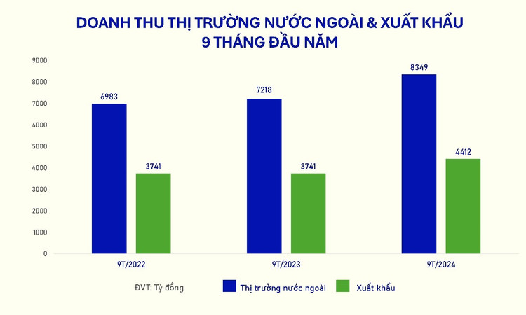 VINAMILK quý 3/2024:doanh thu nội địa nỗ lực “vượt” bão YAGI VINAMILK quy 3/2024:doanh thu noi dia no luc “vuot” bao YAGI