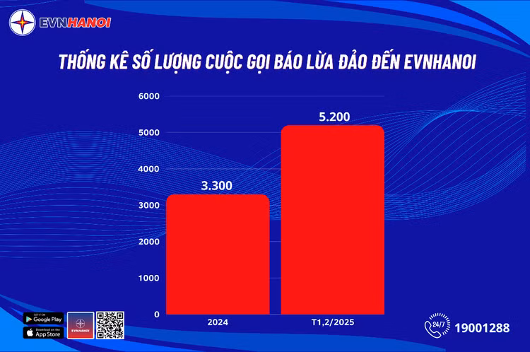Dien luc TP Ha Noi (EVNHANOI) canh bao lua nguoi dan qua dien thoai-Hinh-2