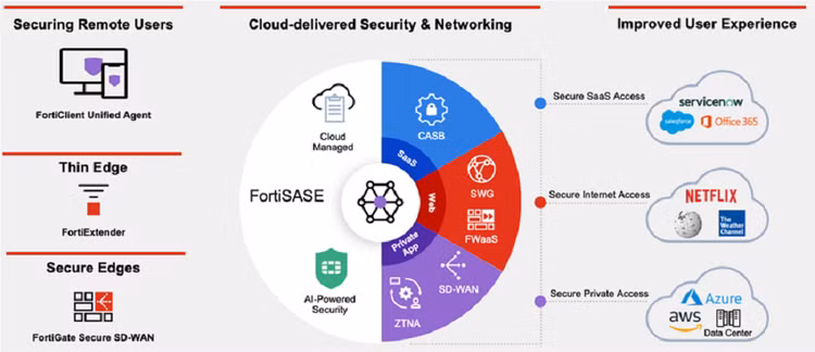 Gartner Magic Quadrant 2023 vinh danh Fortinet ve giai phap bao mat toan dien
