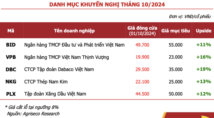Chu y 5 co phieu duoc Agriseco khuyen nghi cho thang 10