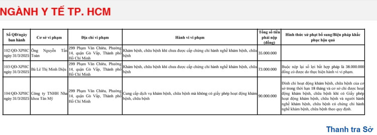 Nha khoa Tan My bi phat 90 trieu, dinh chi hoat dong 18 thang