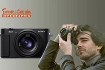 [INFOGRAPHIC] Sony RX1R III tái xuất: Compact nhỏ gọn, chất Full-frame 