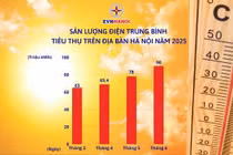 Tháng 6/2025 ghi nhận mức tăng nhiệt độ rõ rệt tại Hà Nội