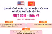 Quan hệ Đối tác Chiến lược Toàn diện vì hòa bình, hợp tác và phát triển bền vững Việt Nam-Hoa Kỳ