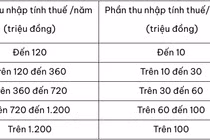 Cách tính thuế thu nhập cá nhân từ tiền lương, tiền công