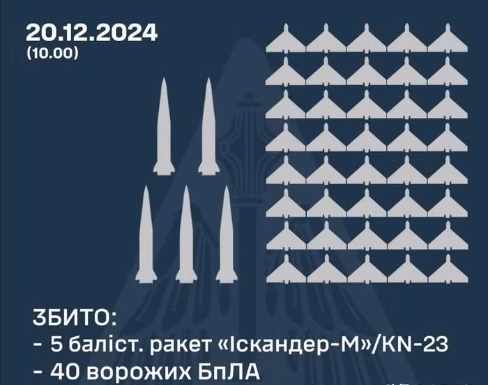 Đòn trả đũa bằng 5 tên lửa Kinzhal vào Cục An ninh Ukraine - Hình 4 Don tra dua bang 5 ten lua Kinzhal vao Cuc An ninh Ukraine-Hinh-4