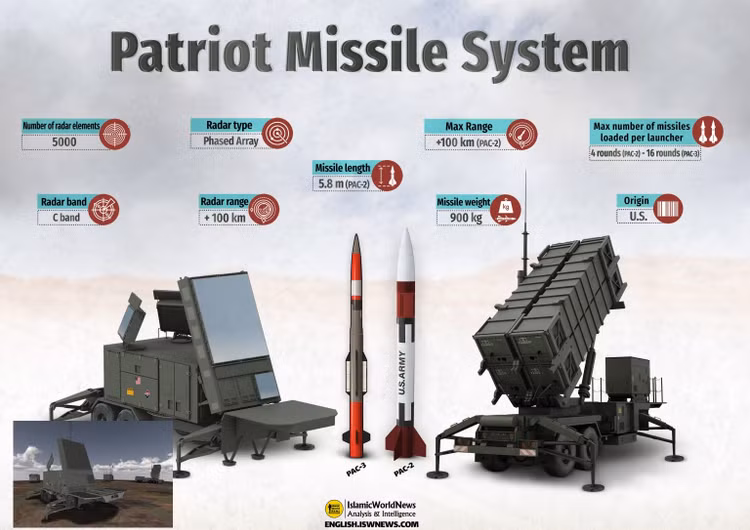 Tên lửa Iskander Nga “hóa vàng” hệ thống phòng không Patriot của Ukraine - Hình 9 Ten lua Iskander Nga “hoa vang” he thong phong khong Patriot cua Ukraine-Hinh-9