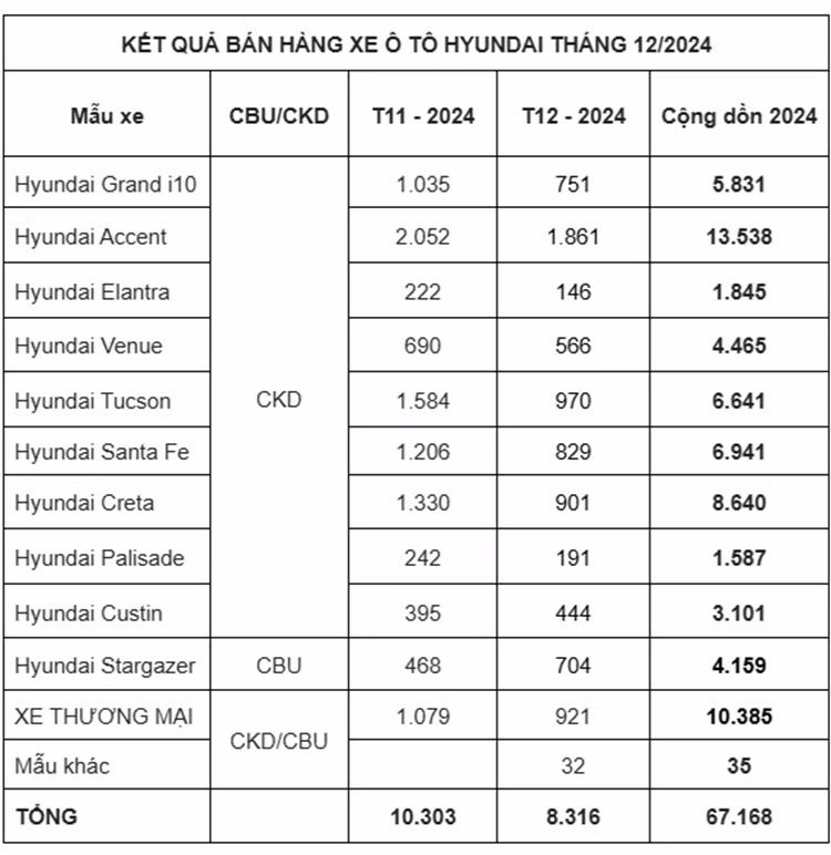Hyundai Việt Nam đạt doanh số 67.168 xe trong năm 2024 - Hình 4 Hyundai Viet Nam dat doanh so 67.168 xe trong nam 2024-Hinh-4