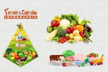 [INFOGRAPHIC] Tháp dinh dưỡng cho người Việt sống khỏe mạnh