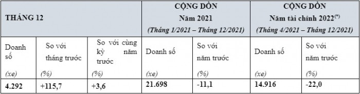 HVN ghi nhận nhiều thành tích nổi bật trong mảng ô tô.