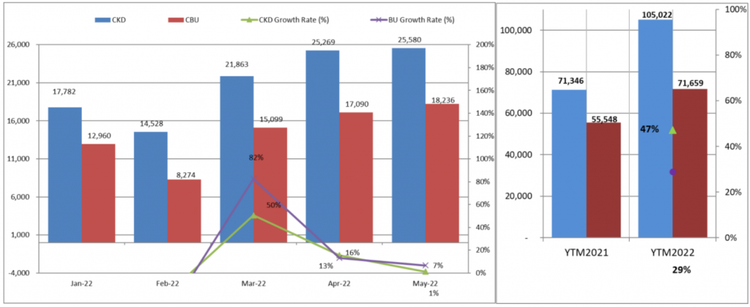 Doanh số xe lắp ráp và xe nhập khẩu.