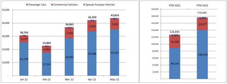 Tổng doanh số bán hàng tính đến hết tháng 5/2022.
