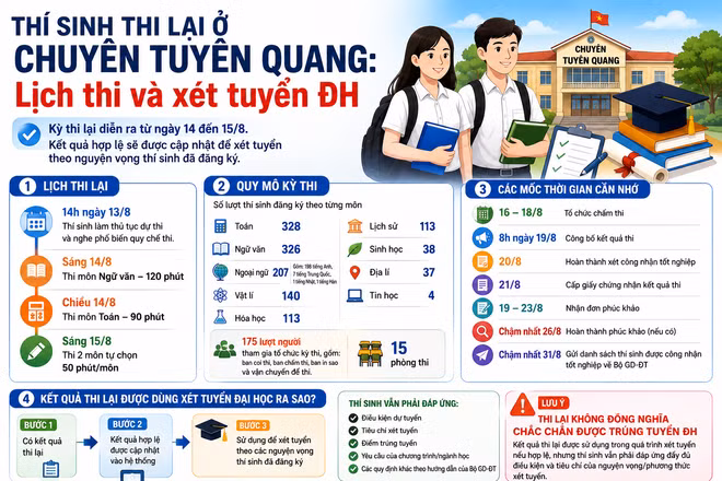 [INFOGRAPHIC] THÍ SINH THI LẠI Ở CHUYÊN TUYÊN QUANG CẦN LƯU Ý GÌ?