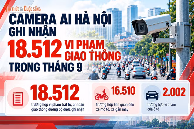 Camera AI Hà Nội ghi nhận 18.512 vi phạm giao thông trong tháng 9
