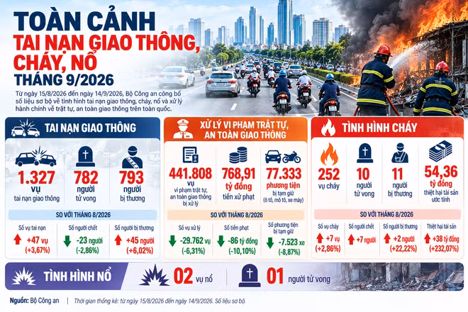 [INFOGRAPHIC] Toàn cảnh tai nạn, cháy nổ tháng 9/2026