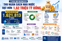 [INFOGRAPHIC] 7 tháng, thu ngân sách đạt hơn 1,62 triệu tỷ đồng