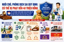 [INFOGRAPHIC] Các mức phạt mới trong lĩnh vực thú y ra sao?