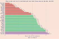 Thành phố Hồ Chí Minh có mức sinh con thấp nhất cả nước