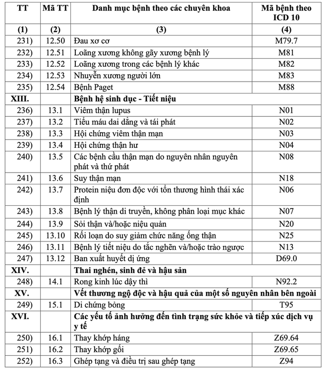 Danh mục 252 bệnh được kê đơn thuốc ngoại trú trên 30 ngày.